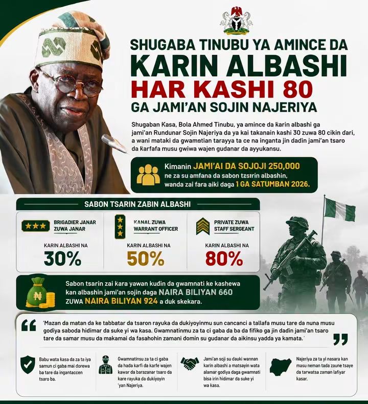 Tinubu Ya Amince da Ƙarin Albashi Har Kashi 80 Ga Jami’an Sojin Najeriya FB IMG 1785918480716